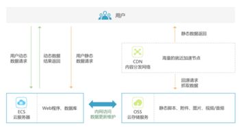 浪潮云對象存儲OSS與CDN在軟件開發(fā)中的綜合應用